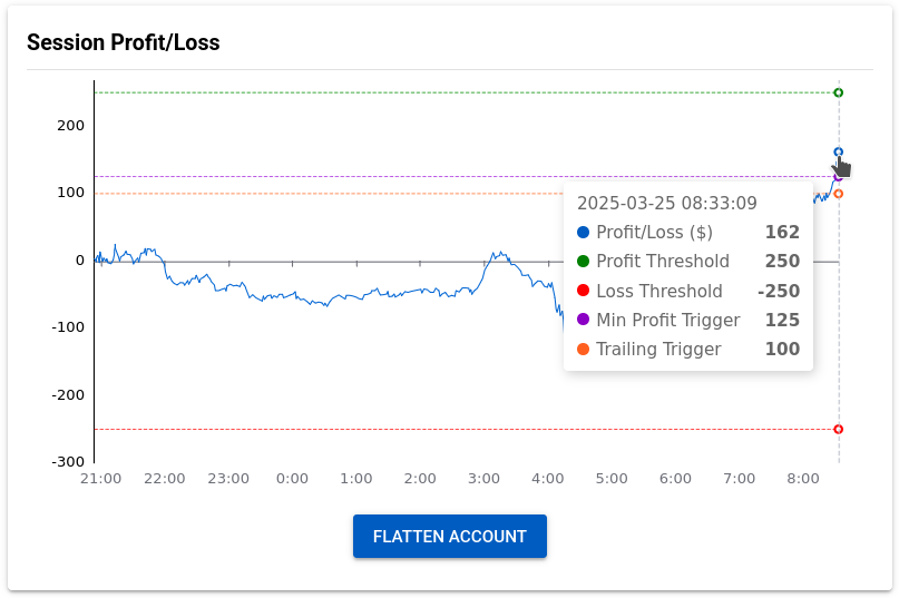 Session Profit/Loss graph showing active risk levels
